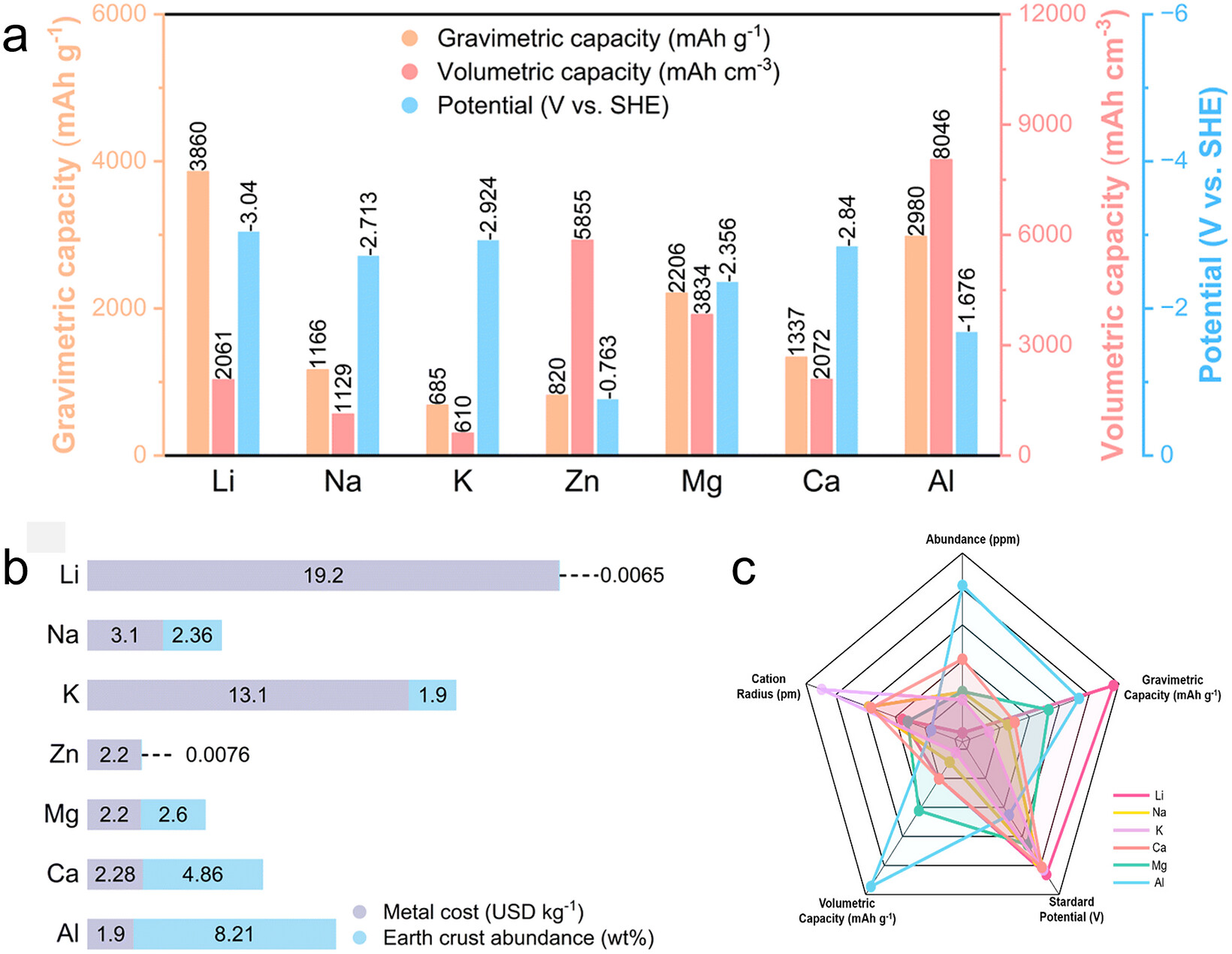 Synergistic Anode Engineering for Aqueous Aluminium Ion Batteries: From Mechanistic Understanding to Computationally Accelerated Design