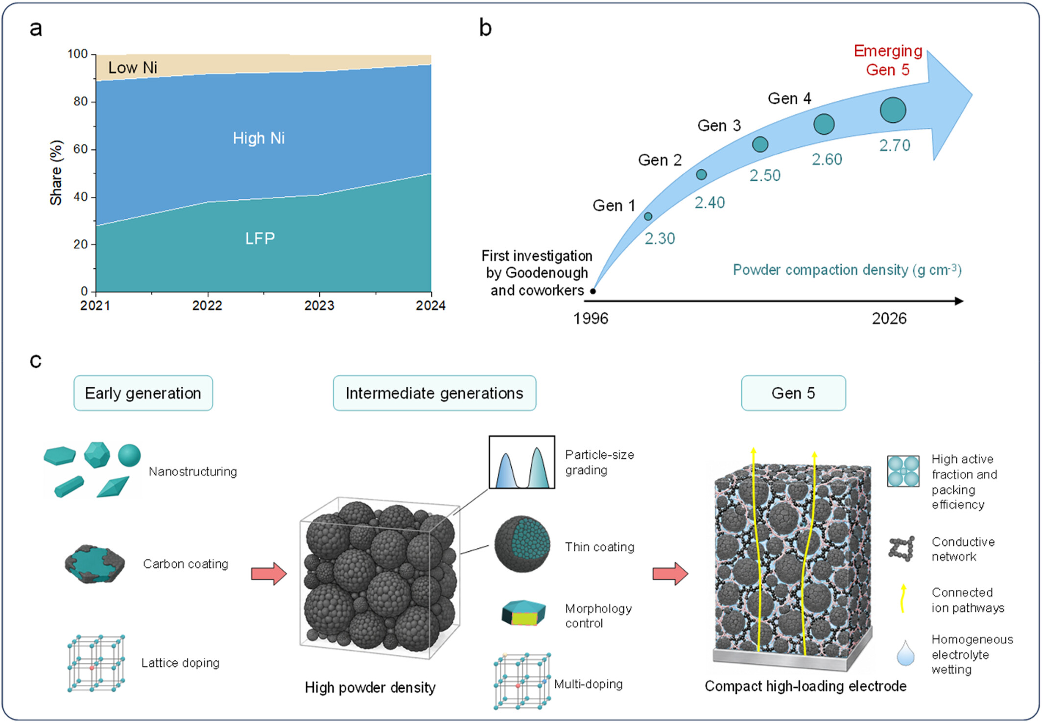 A Perspective on Five-Generation High-Energy-Density LiFePO4 Cathodes and Beyond: From Materials to Manufacturing