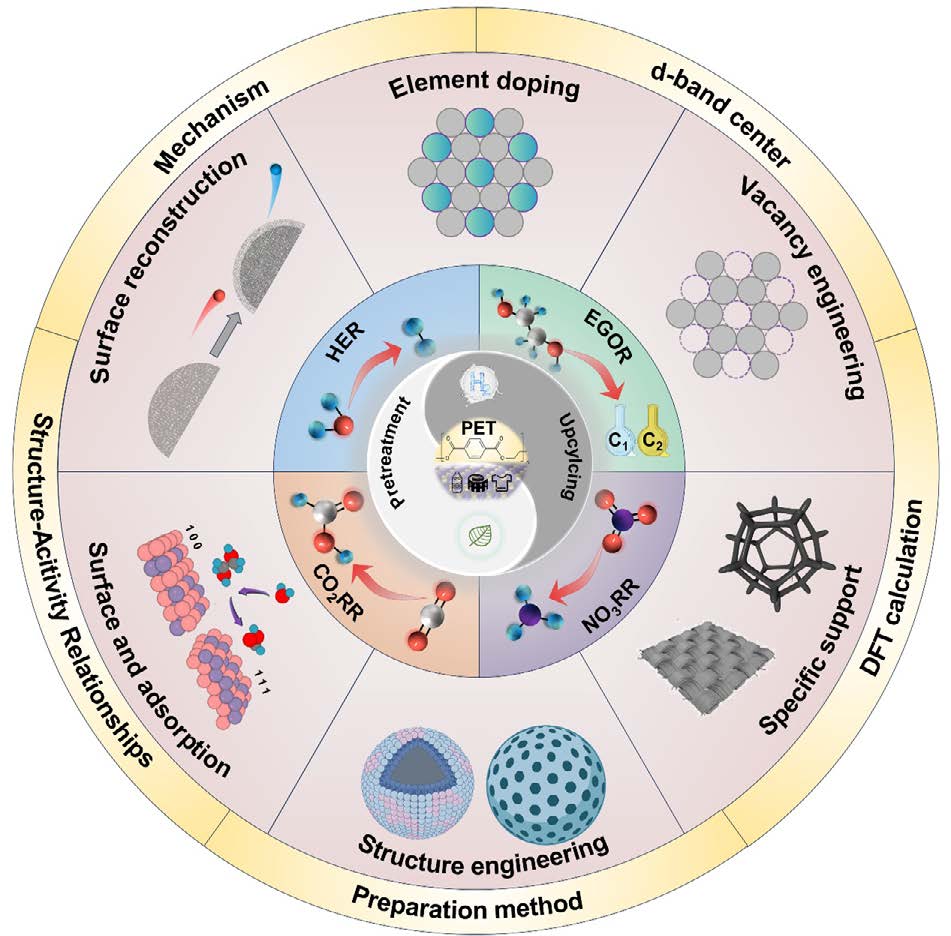 Advances and Insights in Electrocatalytic Upcycling of Polyethylene Terephthalate Plastic Wastes