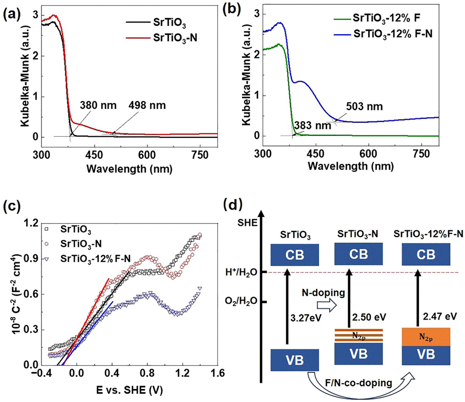 F/N co-doped SrTiO3 for enhanced photocatalytic water oxidation under visible light
