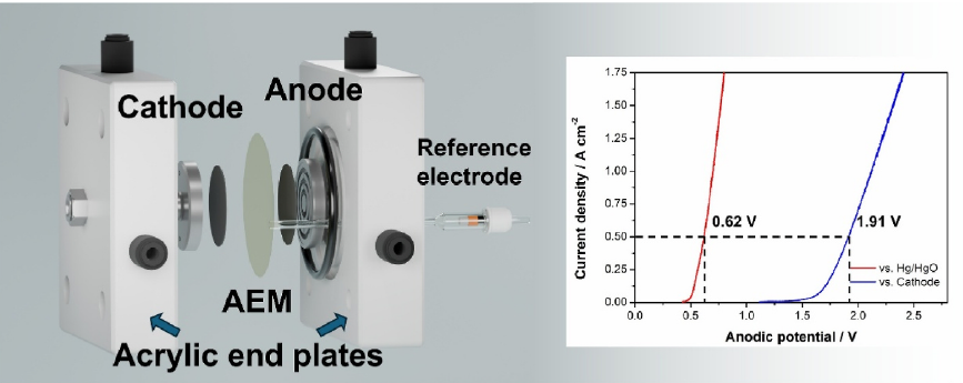 Design and Optimisation of a Reference Electrode Integrated Anion Exchange Membrane Water Electrolyser for Hydrogen Production