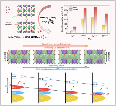 Thermodynamic Control of Oxygen Vacancies for Li-Rich Cathode Materials