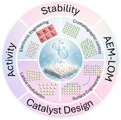 Electronic and Structural Determinants of Activity and Stability in Noble Metal OER Catalysis