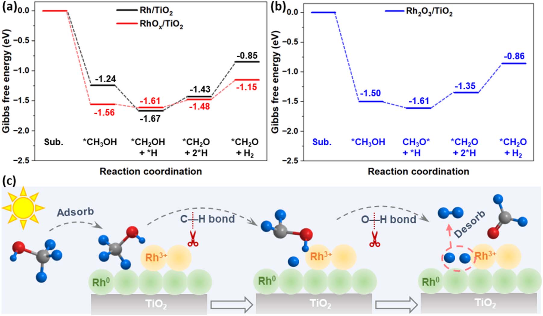 Unlocking synergy between multi-valence rhodium species for promoted methanol photoreforming