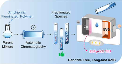 Amphiphilic Fluorinated Block Copolymer Additives for Ultrastable Aqueous Zn-Ion Batteries