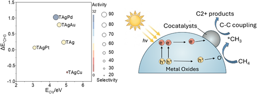 Metal-Metal Oxide Interaction Modulated Photocatalytic Methane Conversion