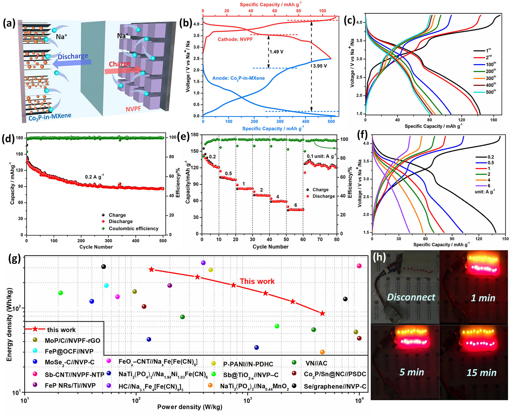 MXene-Confined Cobalt-Rich Co2P Nanoparticles Enable Highly Reversible Conversion Reaction for Stable and Fast Sodium-Ion Batteries